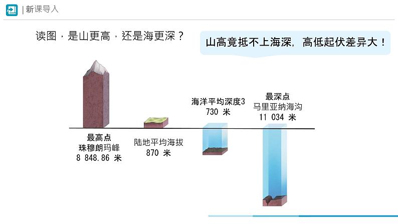 初中  地理  人教版（2024）  七年级上册(2024) 第二节 世界的地形 课件第3页