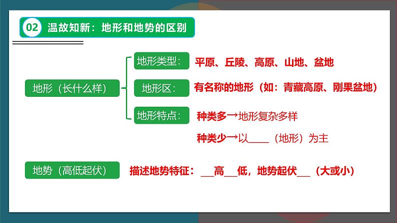 【人教版】七下地理 7.1.2  自然环境（课件）第6页