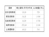 专项一 认识重要的大洲（期末专项练习课件）2024-2025学年人教版七年级地理下册