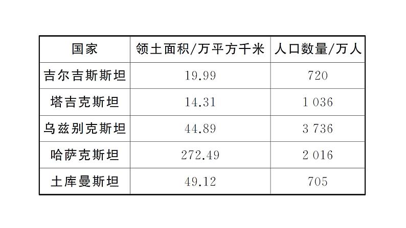 专项一 认识重要的大洲（期末专项练习课件）2024-2025学年人教版七年级地理下册第4页