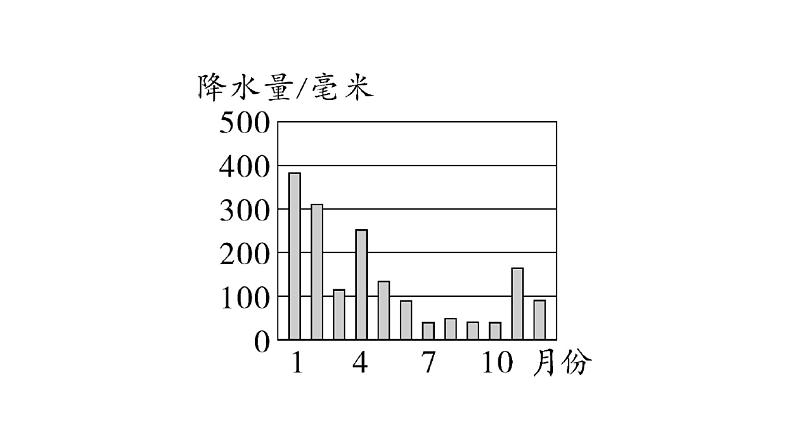 专项二 认识重要的地区（期末专项练习课件）2024-2025学年人教版七年级地理下册第3页