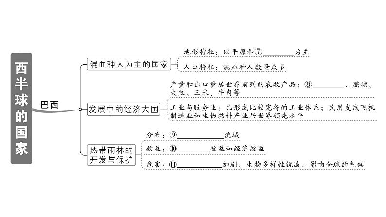 第十、十一章知识总结（课件）2024-2025学年人教版七年级地理下册第3页