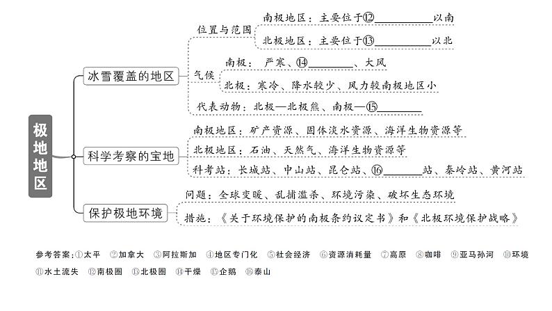 第十、十一章知识总结（课件）2024-2025学年人教版七年级地理下册第4页