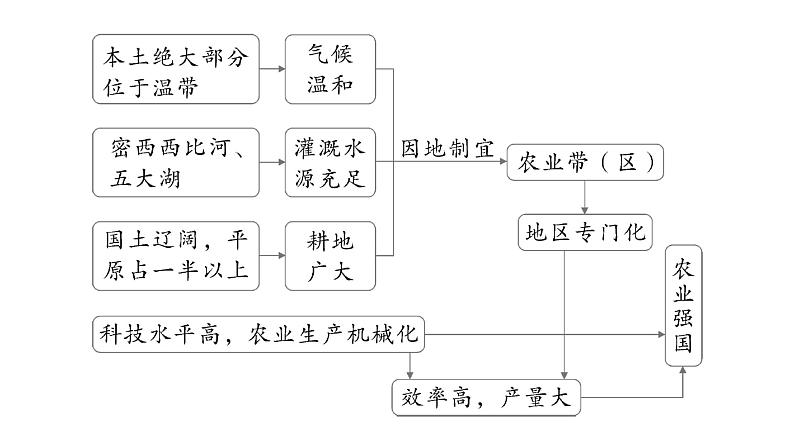 第十、十一章知识总结（课件）2024-2025学年人教版七年级地理下册第6页