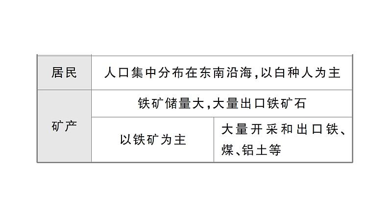 第十、十一章知识总结（课件）2024-2025学年人教版七年级地理下册第8页