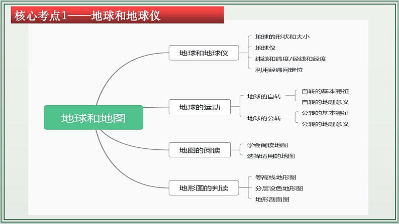 专题01  地球和地图--最新人教版中考地理一轮复习课件（全国通用）第5页