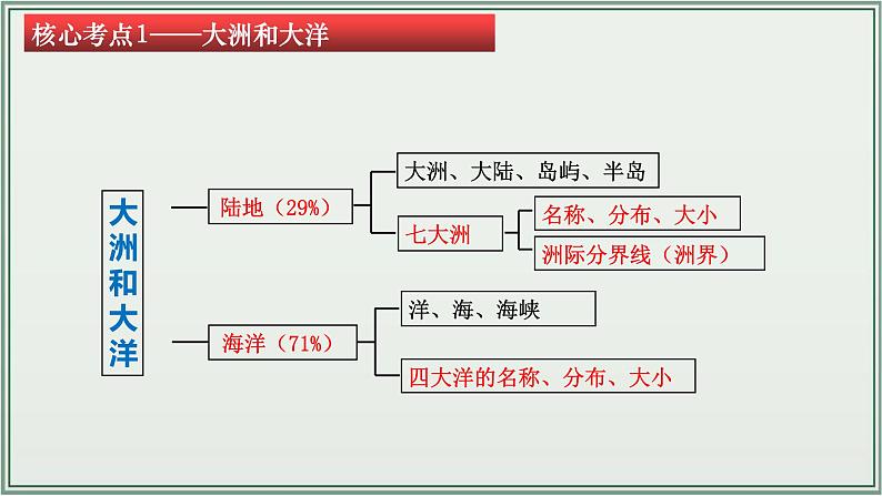 专题02  陆地和海洋--最新人教版中考地理一轮复习课件（全国通用）第5页