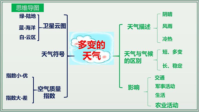 专题03  天气与气候--最新人教版中考地理一轮复习课件（全国通用）第4页