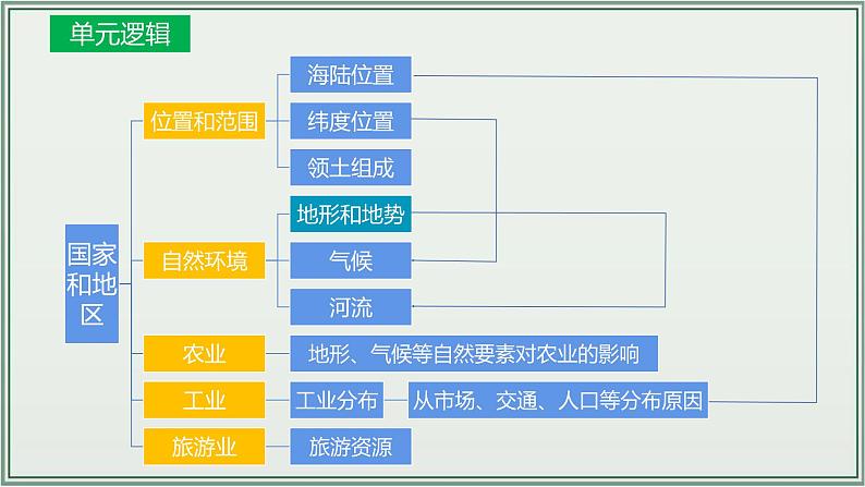 专题07  东半球其他的地区和国家--最新人教版中考地理一轮复习课件（全国通用）第4页