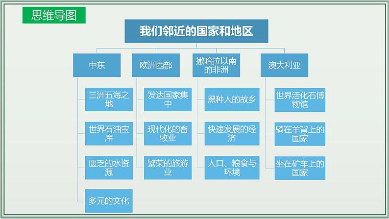 专题07  东半球其他的地区和国家--最新人教版中考地理一轮复习课件（全国通用）第5页