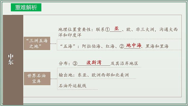 专题07  东半球其他的地区和国家--最新人教版中考地理一轮复习课件（全国通用）第7页