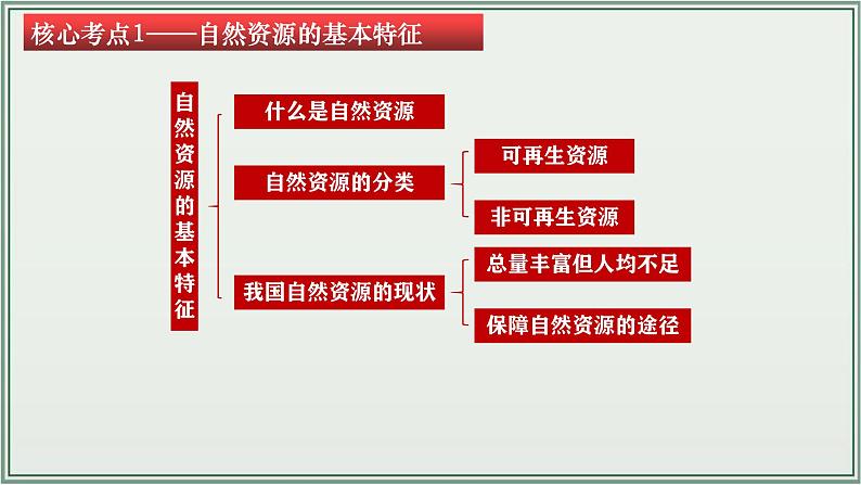 专题11  中国的自然资源--最新人教版中考地理一轮复习课件（全国通用）第5页