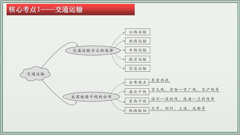 专题12  中国的经济发展--最新人教版中考地理一轮复习课件（全国通用）第5页