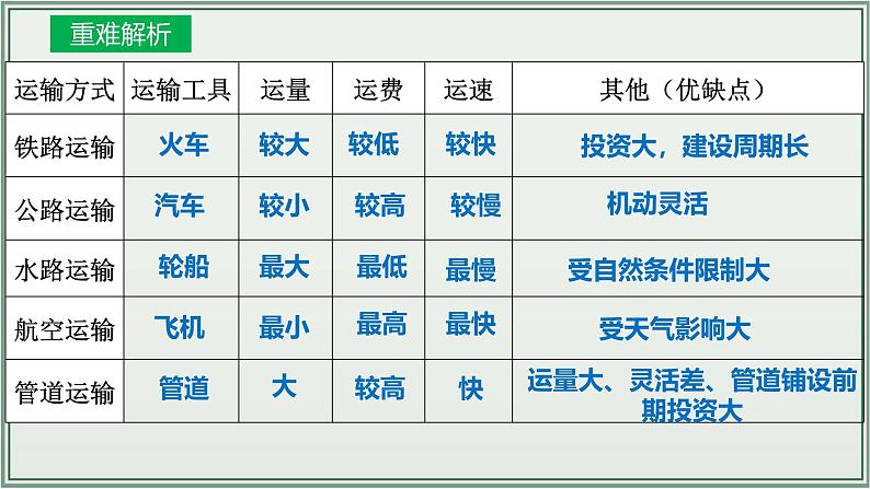 专题12  中国的经济发展--最新人教版中考地理一轮复习课件（全国通用）第7页