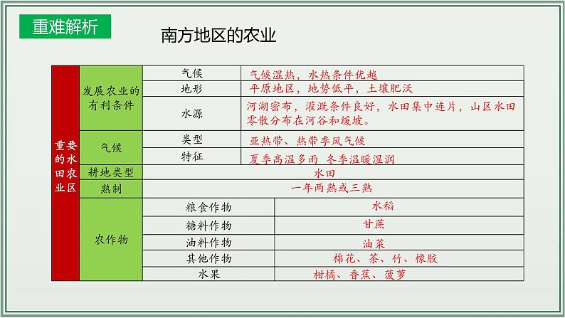 专题14  南方地区--最新人教版中考地理一轮复习课件（全国通用）第7页