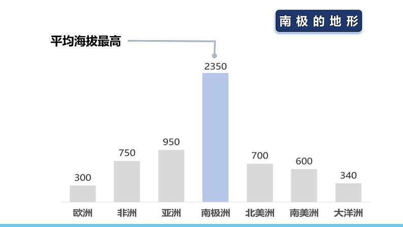 人教版（2024）七年级地理下册课件 第十一章 极地地区第7页