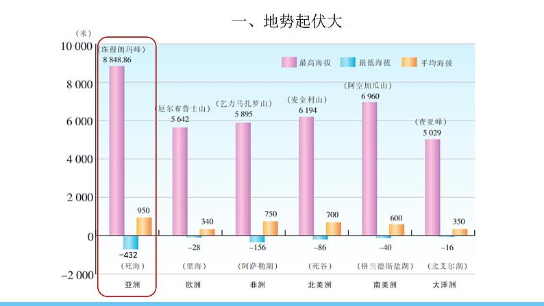 人教版（2024）七年级地理下册课件 第七章 第一节 第二课时 地势起伏大 长河众多第5页