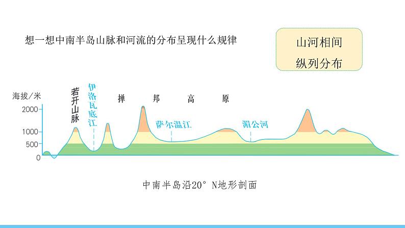 人教版（2024）七年级地理下册课件 第八章 第二节 第二课时 山河相间与城市分布第7页