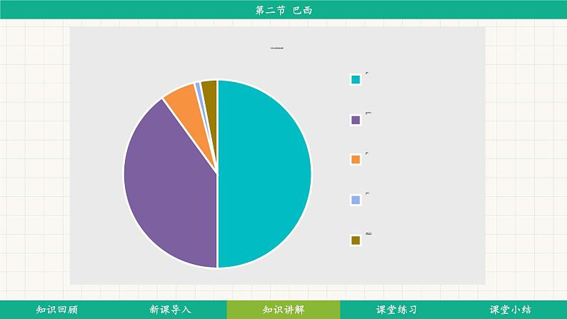 10.2 巴西 (课件)-2024-2025学年人教版(2024)地理七年级下册第8页