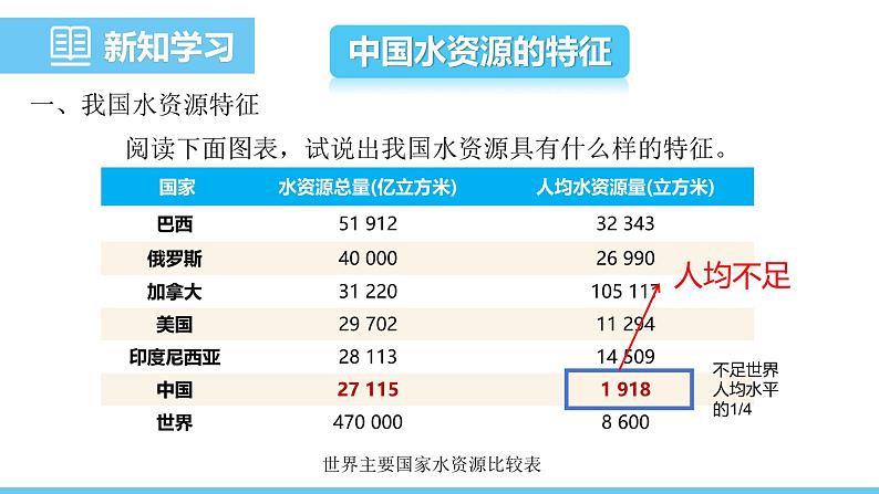 中图版（2024）七下地理课件 第五章 第一节 第二课时 中国水资源的特征 合理用水 保护水资源第5页