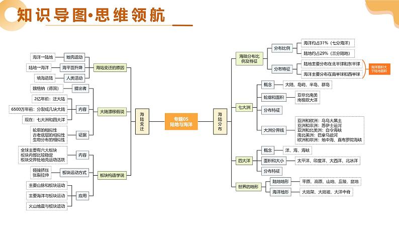 专题05 陆地与海洋（精讲课件）-2025年中考地理一轮复习（全国通用）第4页