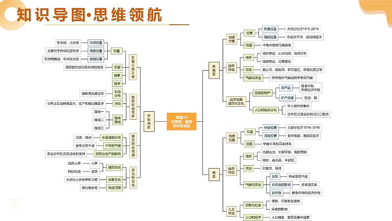 专题10 东南亚、南亚、中东（西亚）（精讲课件）-2025年中考地理一轮复习（全国通用）第4页