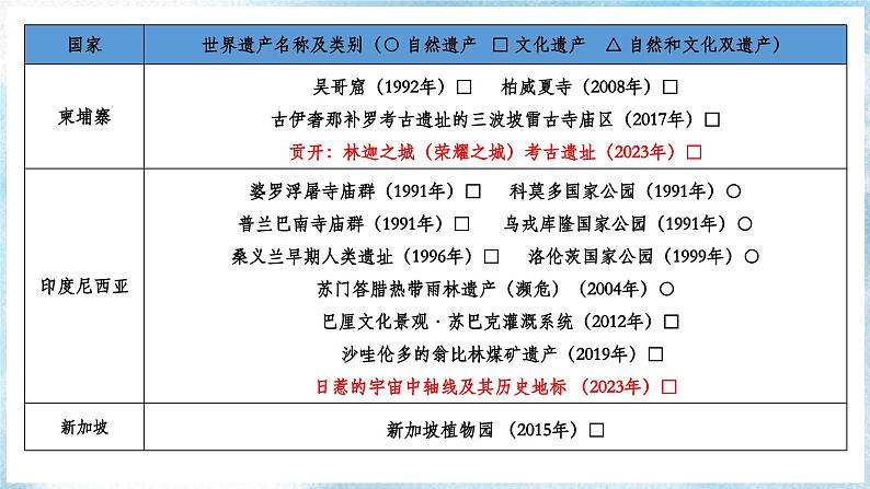 【人教新版】跨学科主题学习 《认识东南亚的世界遗产》教学课件第6页