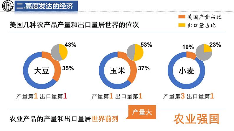 9.5 美国 第1课时 课件-2024-2025学年七年级地理下学期湘教版（2024）第8页