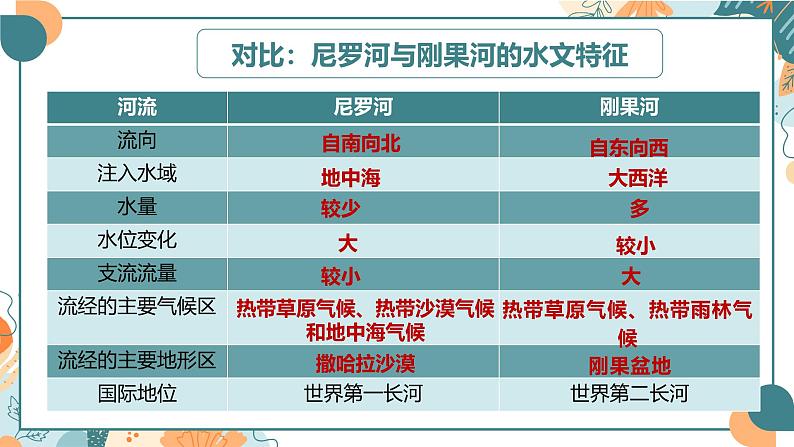 7.2.2 非洲（第2课时）-2024-2025学年七年级地理下册同步优质课件（湘教版2024）第8页