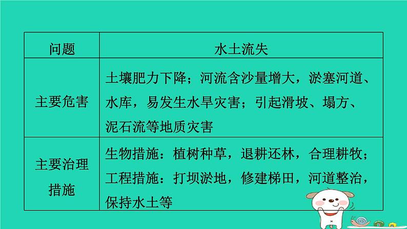 福建省2024中考地理2专题突破篇第27课时生态环境问题与自然灾害课堂讲本课件第6页