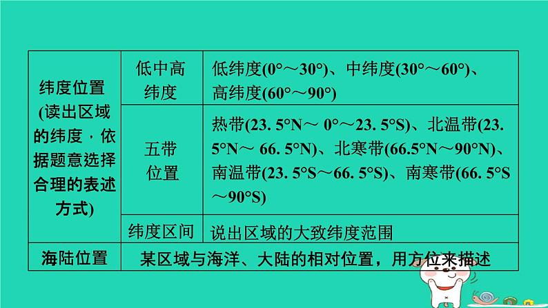 福建省2024中考地理2专题突破篇第28课时区域地理学习方法课堂讲本课件第6页