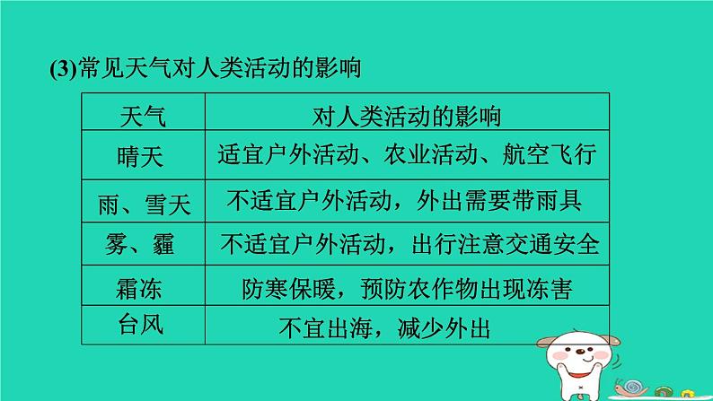 福建省2024中考地理1基础梳理篇主题四天气与气候第6课时天气与气候气温与降水课堂讲本课件第6页