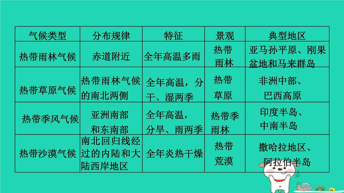 福建省2024中考地理1基础梳理篇主题四天气与气候第7课时世界主要气候类型及影响气候的因素课堂讲本课件第6页