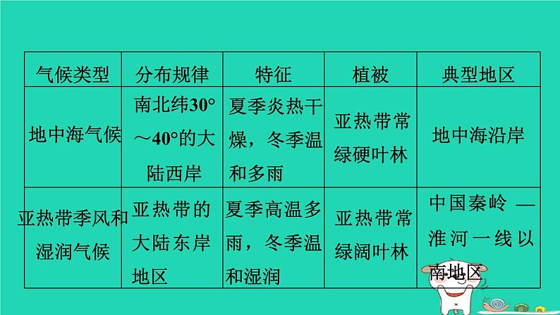 福建省2024中考地理1基础梳理篇主题四天气与气候第7课时世界主要气候类型及影响气候的因素课堂讲本课件第8页