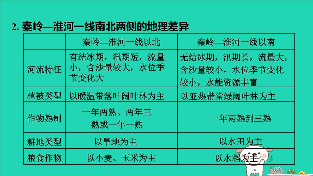 福建省2024中考地理1基础梳理篇主题十中国的地理差异第20课时中国的地理差异课堂讲本课件第7页