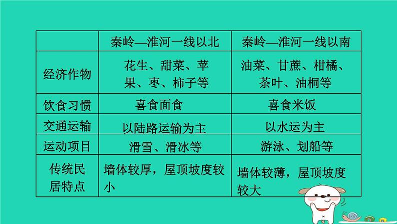 福建省2024中考地理1基础梳理篇主题十中国的地理差异第20课时中国的地理差异课堂讲本课件第8页