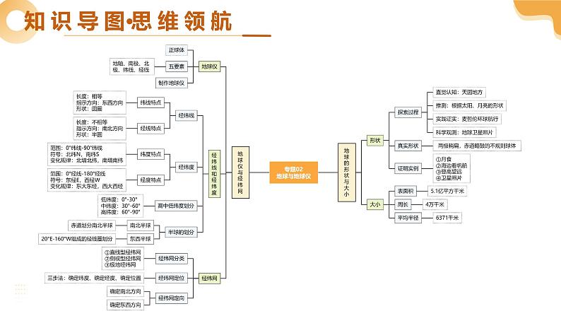 2025年中考地理一轮复习 专题02 地球和地球仪 课件第4页