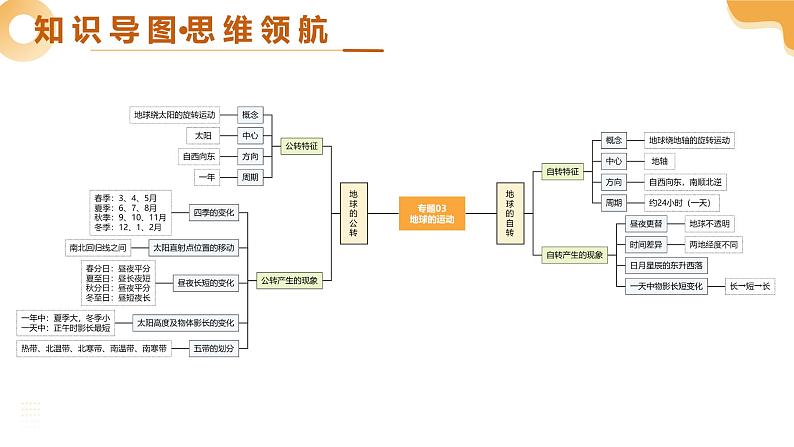 2025年中考地理一轮复习 专题03 地球的运动 课件第4页