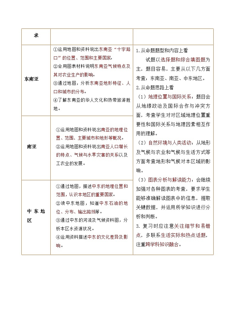 2025年中考地理一轮复习 专题10  东南亚、南亚、中东（西亚）（讲义）(挖空版)第3页