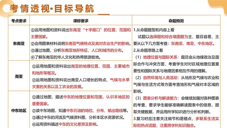 2025年中考地理一轮复习 专题10 东南亚、南亚、中东（西亚） 课件第3页