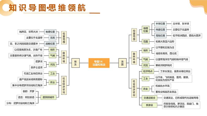 2025年中考地理一轮复习 专题14 法国与埃及 课件第4页