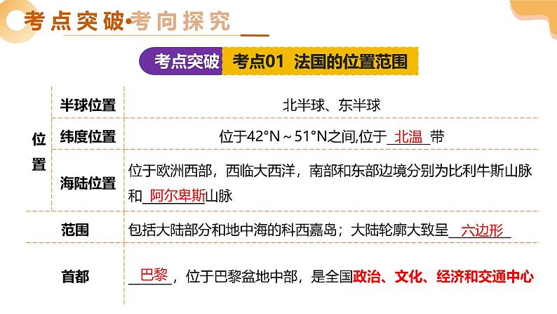 2025年中考地理一轮复习 专题14 法国与埃及 课件第6页