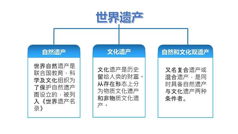 人教版七下 8.5《跨学科主题学习》 认识东南亚的世界遗产 课件第8页