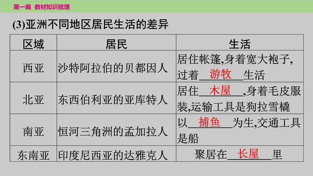2025年中考地理（世界部分）一轮复习教材整理课件---第六章　我们生活的大洲——亚洲第8页