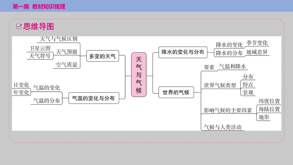 2025年中考地理（世界部分）一轮复习课件---第三章天气与气候第2页