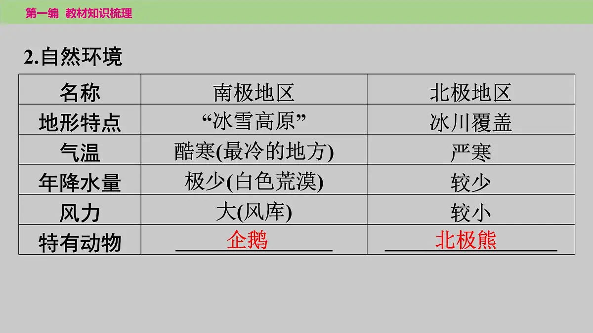 2025年中考地理（世界部分）一轮复习教材整理课件---第十章　极地地区第6页