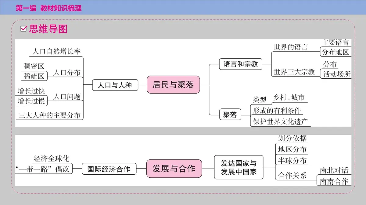2025年中考地理（世界部分）一轮复习教材整理课件---第四、五章　居民与聚落　发展与合作第2页