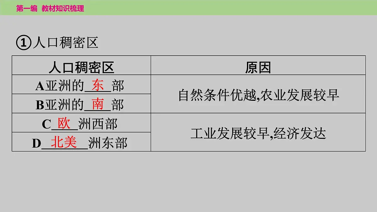 2025年中考地理（世界部分）一轮复习教材整理课件---第四、五章　居民与聚落　发展与合作第7页