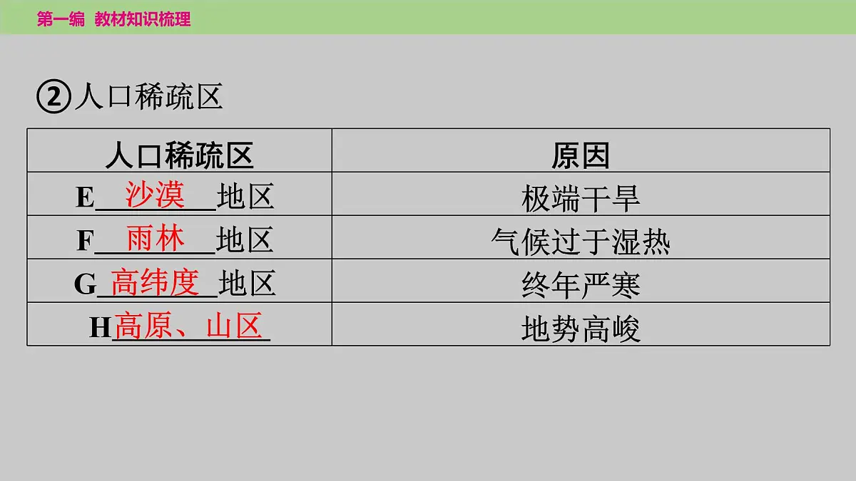 2025年中考地理（世界部分）一轮复习教材整理课件---第四、五章　居民与聚落　发展与合作第8页