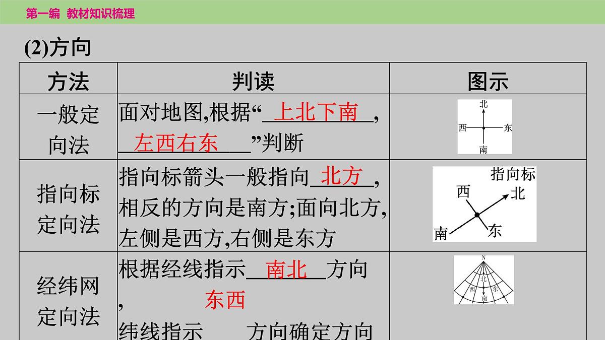 2025年中考地理（世界部分）一轮复习教材整理课件---第一章　第二课时　地图第5页